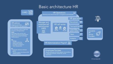 Basic Architecture HR