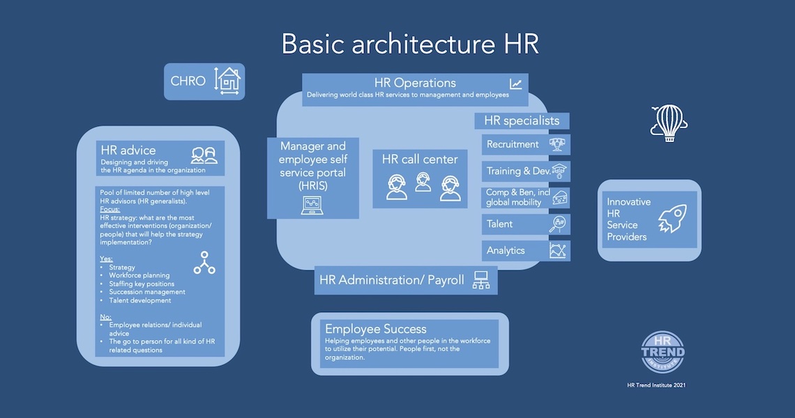 Basic Architecture HR