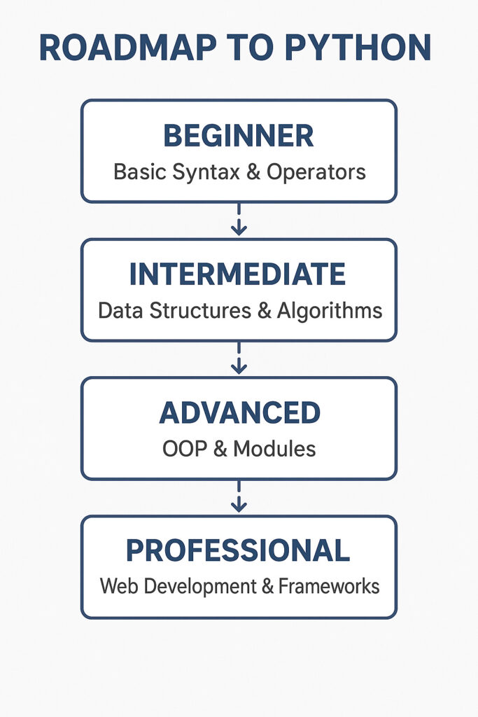 Roadmap to Learn Python