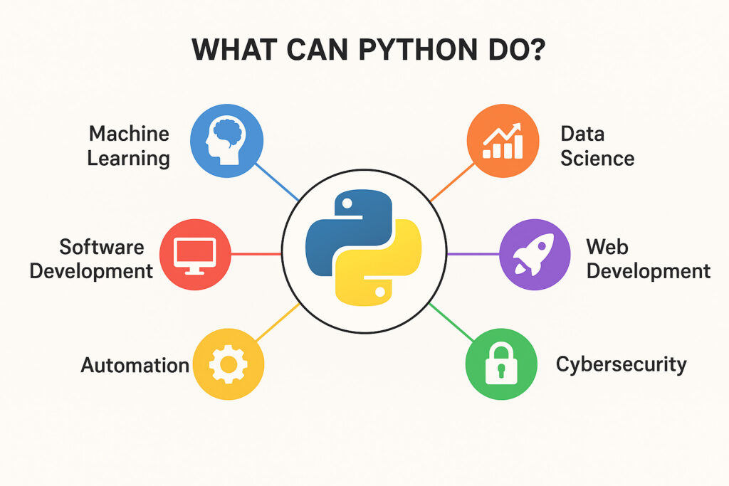 What can Python do?